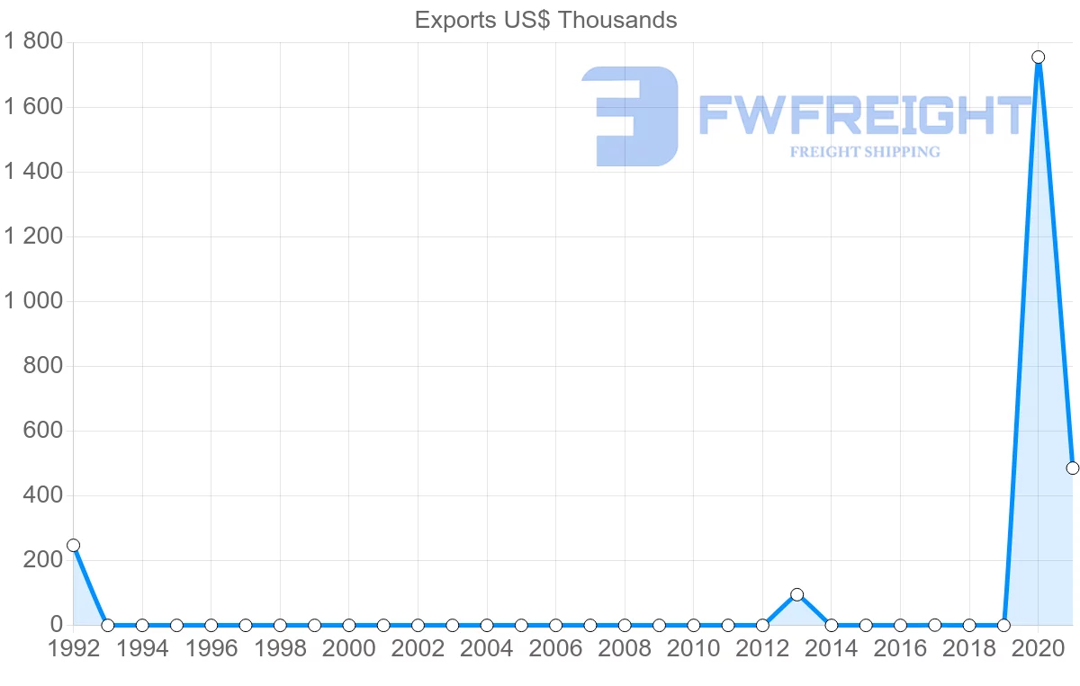 Shipping company from Saudi Arabia to Montenegro