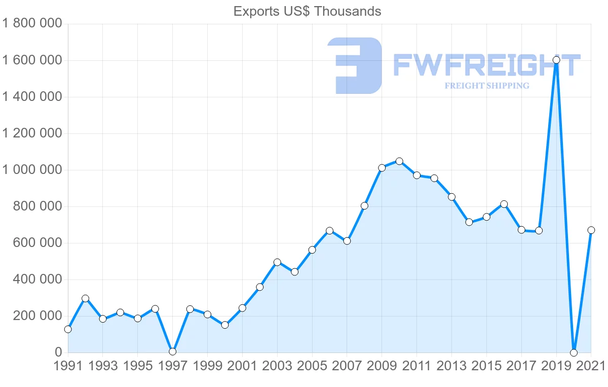 Shipping company from Saudi Arabia to Morocco
