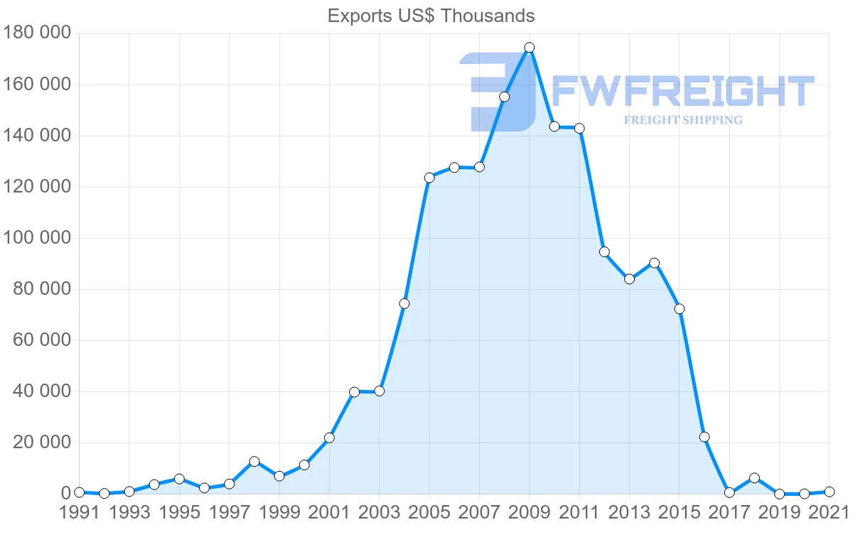 Shipping company from Saudi Arabia to Myanmar