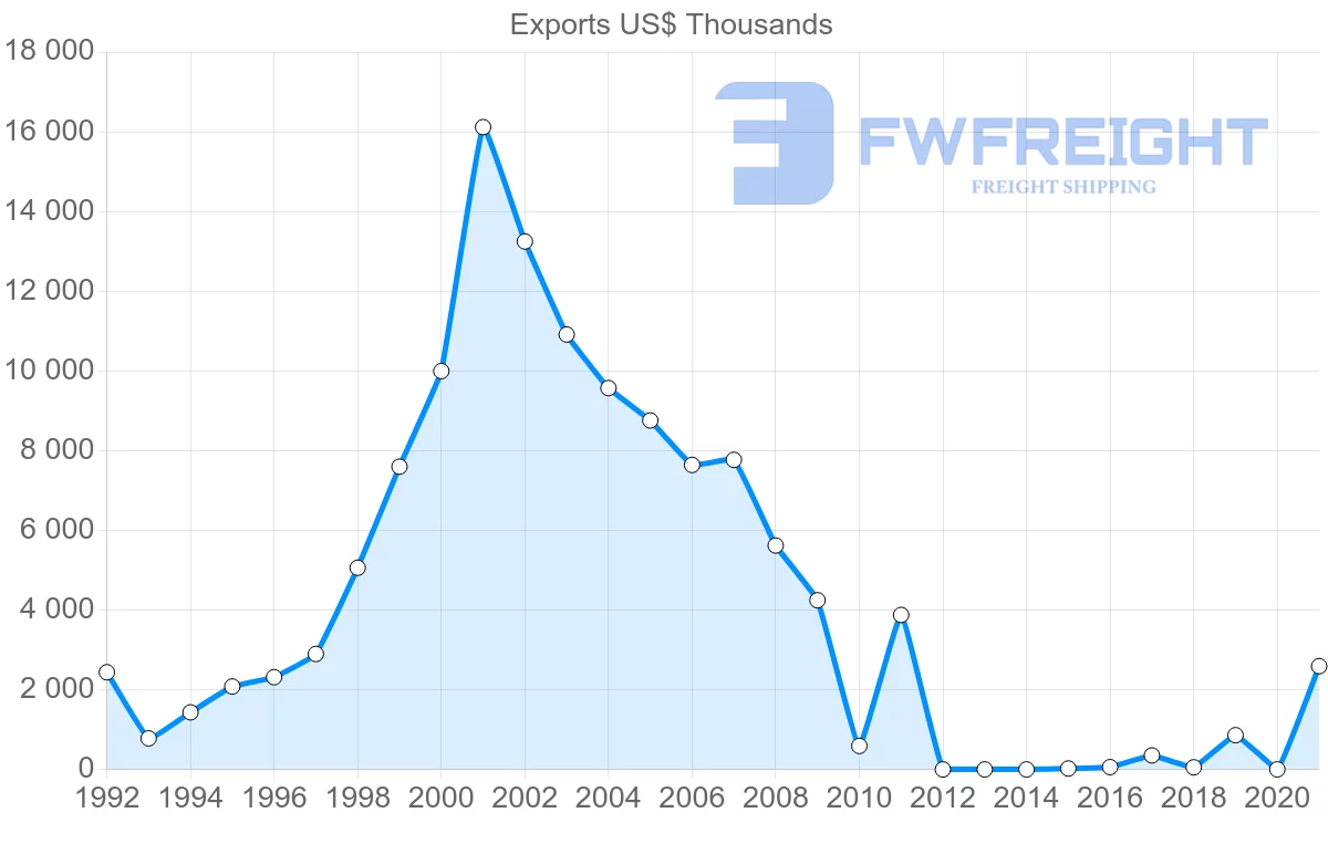 Shipping company from Saudi Arabia to Namibia