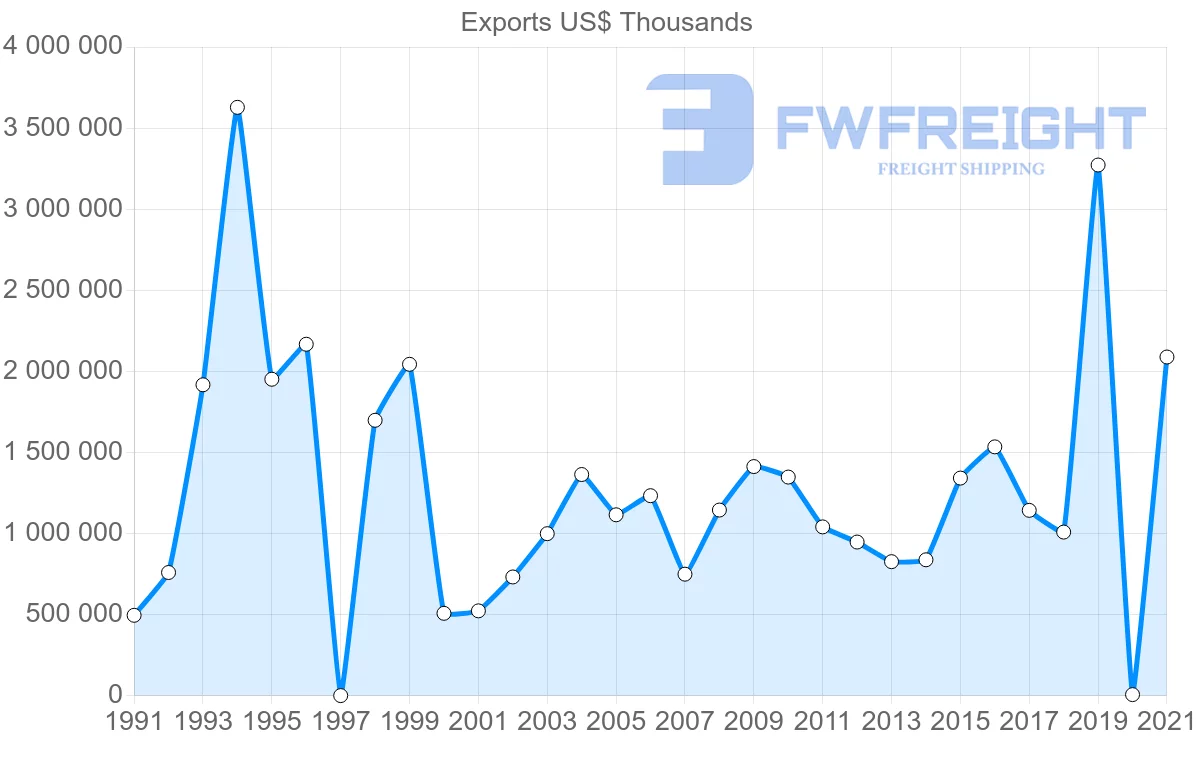 Shipping company from Saudi Arabia to Netherlands