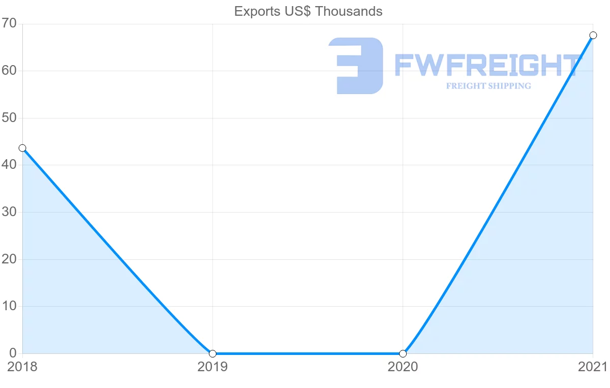 Shipping company from Saudi Arabia to New Caledonia