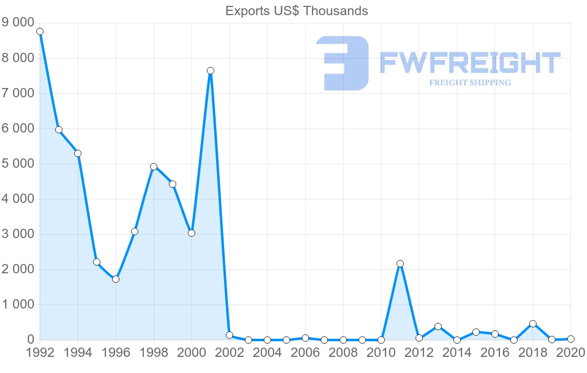 Shipping company from Saudi Arabia to Nicaragua