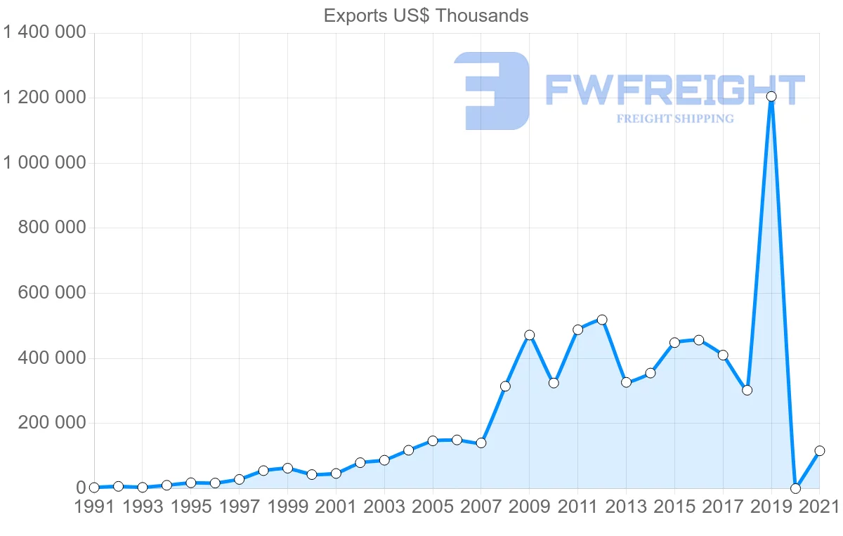 Shipping company from Saudi Arabia to Nigeria