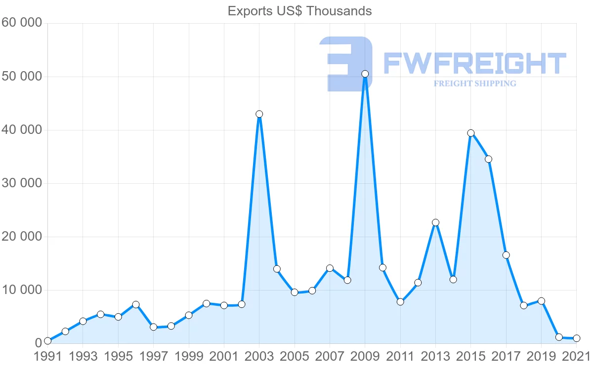 Shipping company from Saudi Arabia to Norway