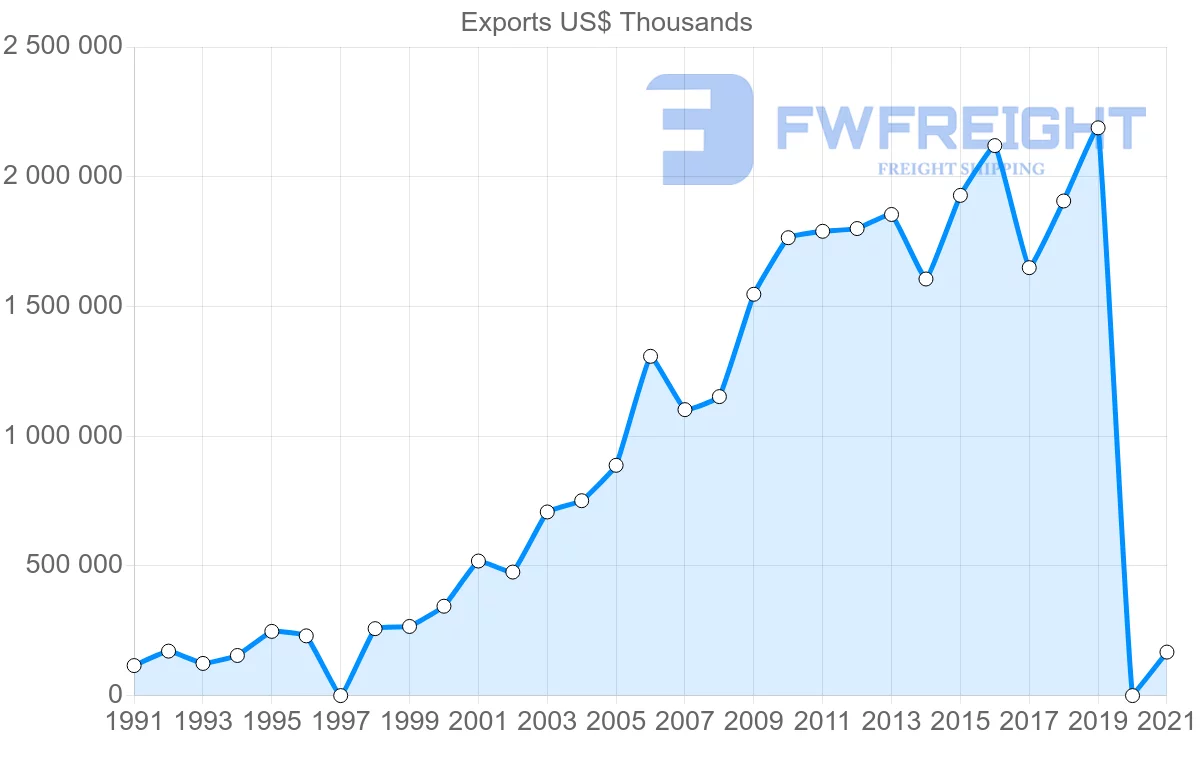 Shipping company from Saudi Arabia to Oman