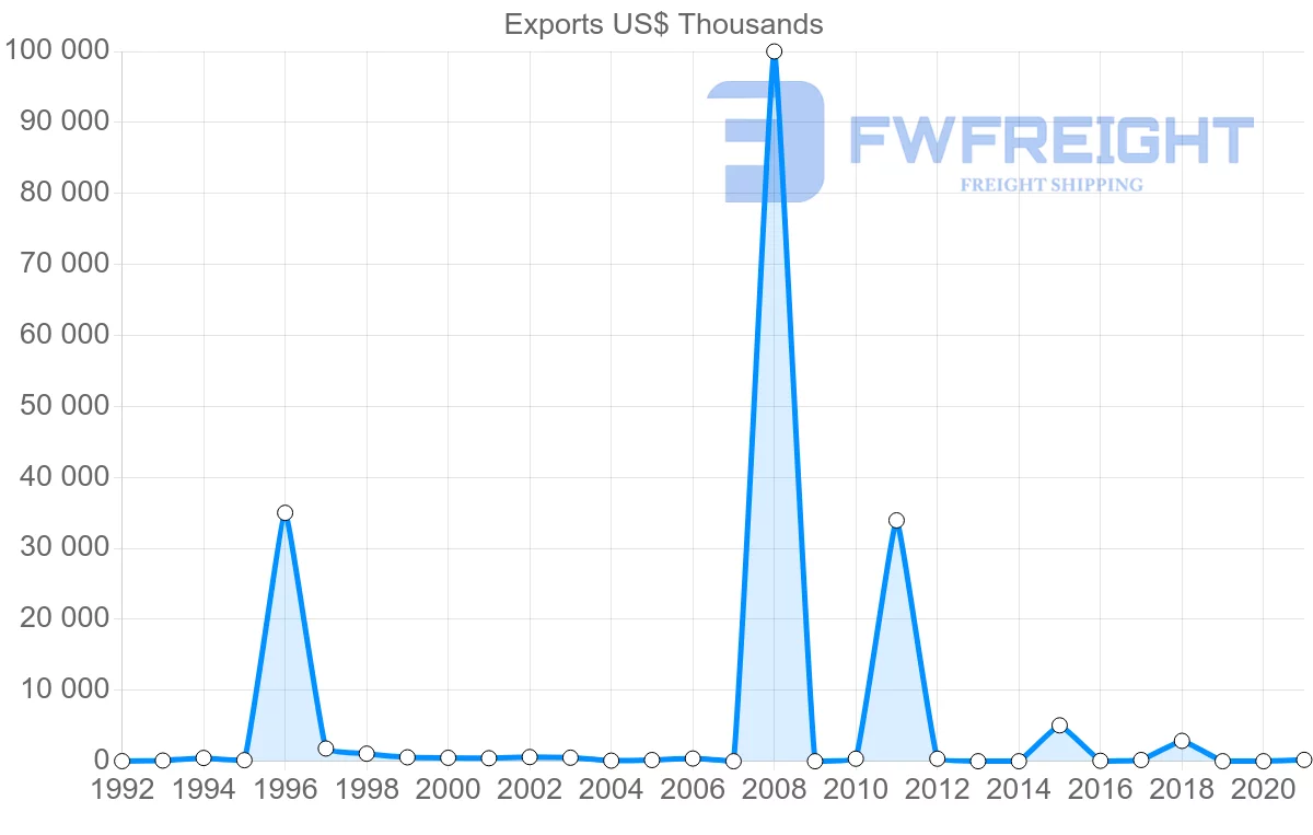 Shipping company from Saudi Arabia to Panama