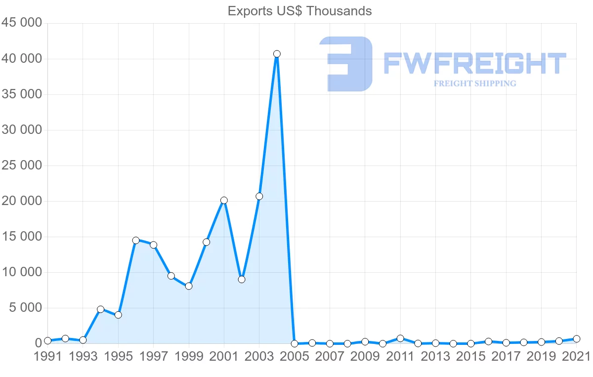Shipping company from Saudi Arabia to Paraguay