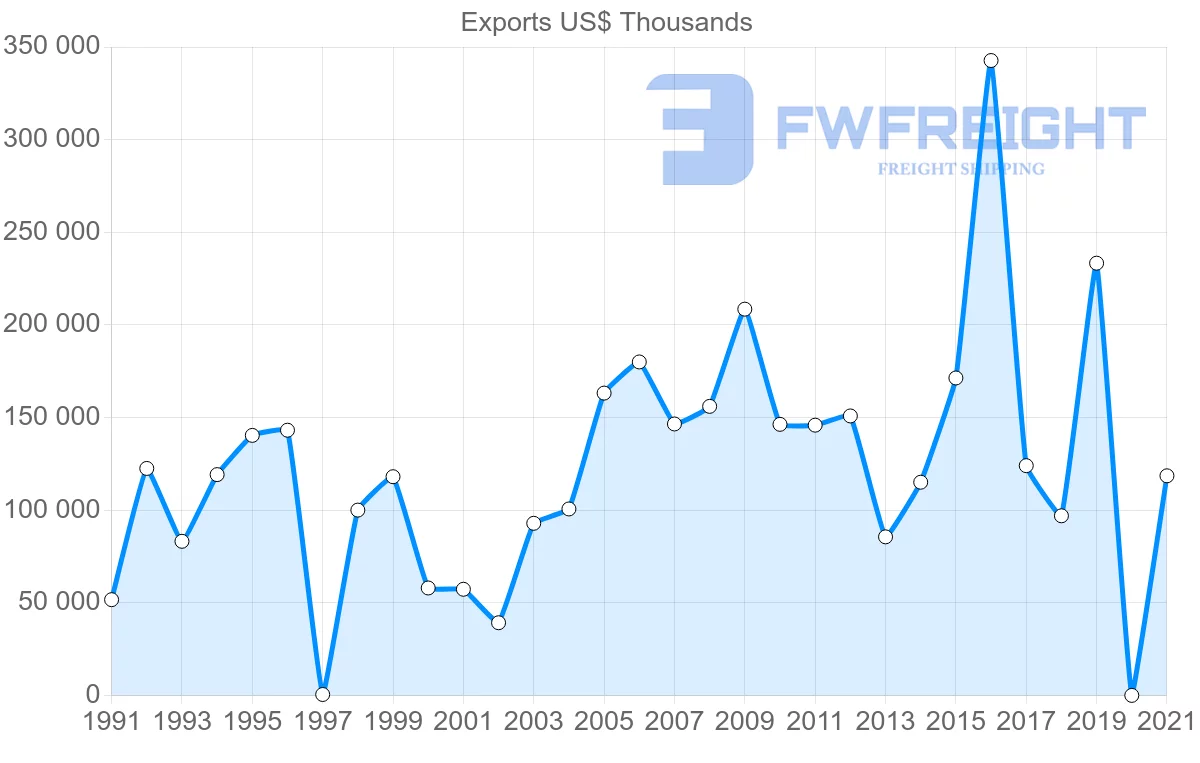 Shipping company from Saudi Arabia to Philippines