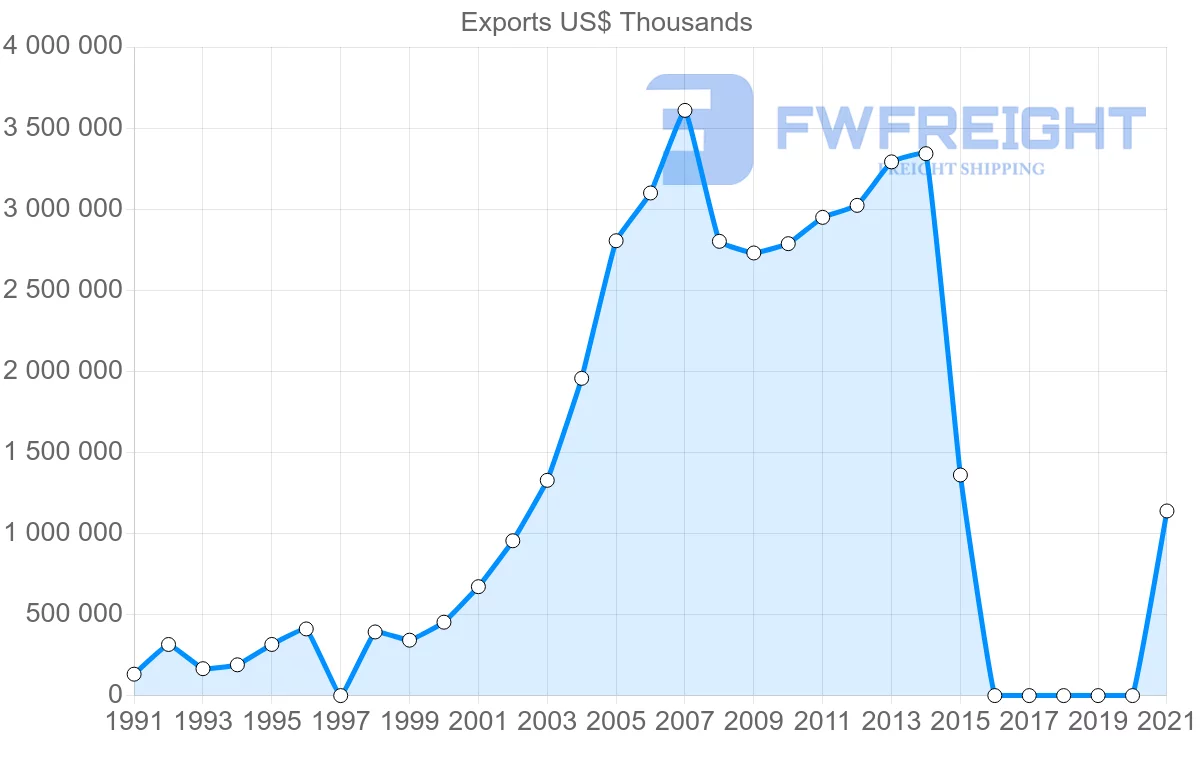 Shipping company from Saudi Arabia to Qatar