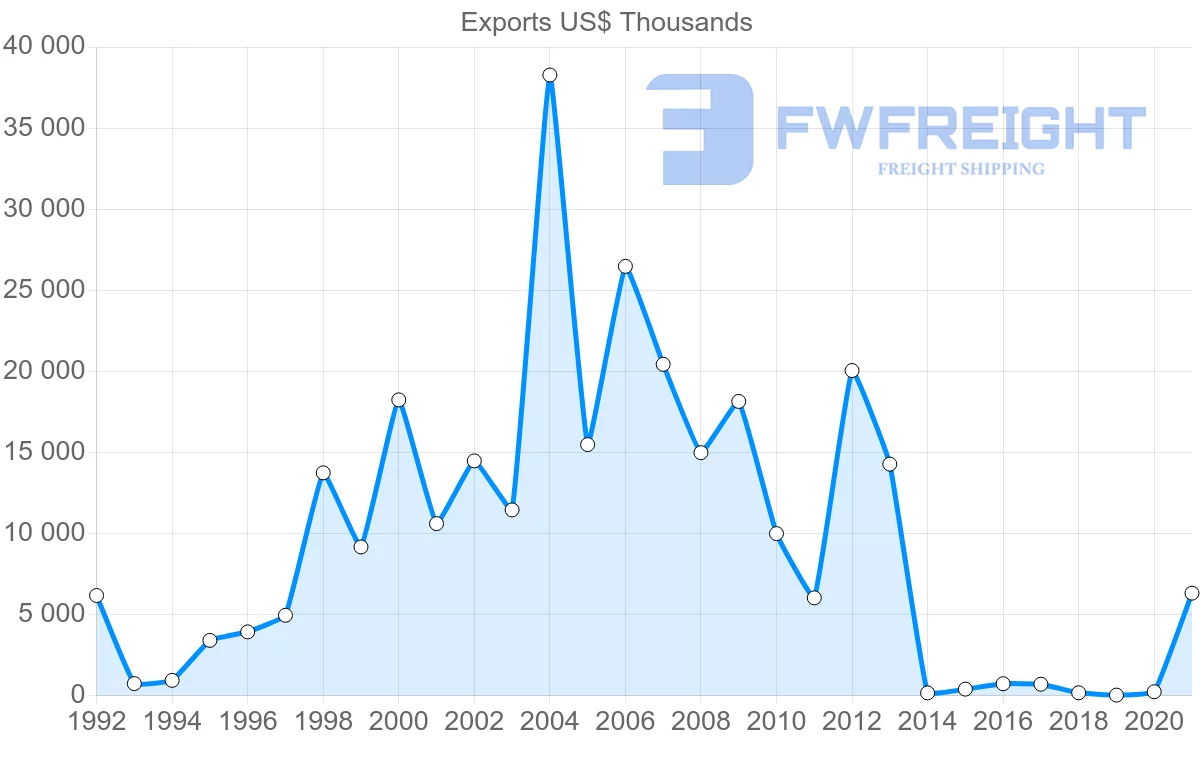 Shipping company from Saudi Arabia to Romania