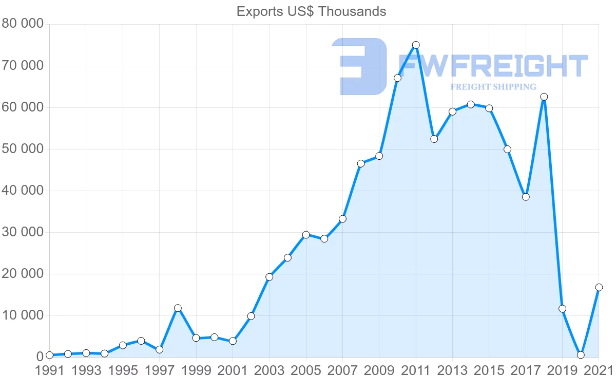 Shipping company from Saudi Arabia to Senegal