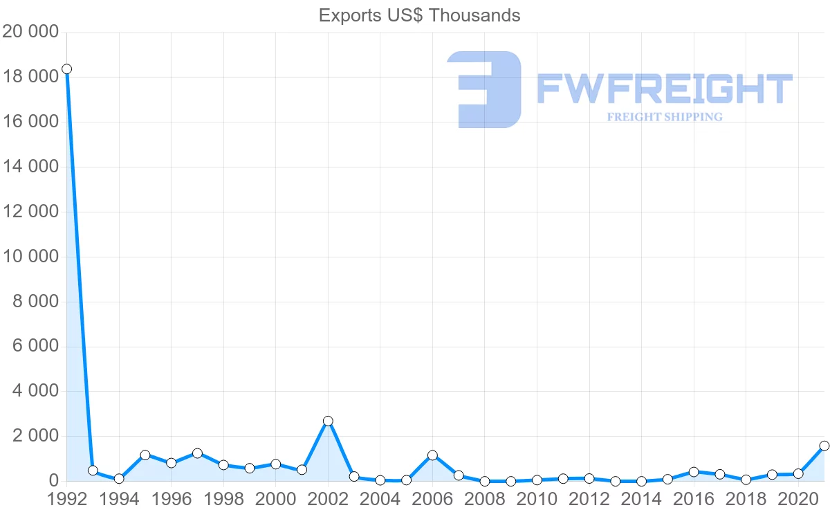 Shipping company from Saudi Arabia to Serbia