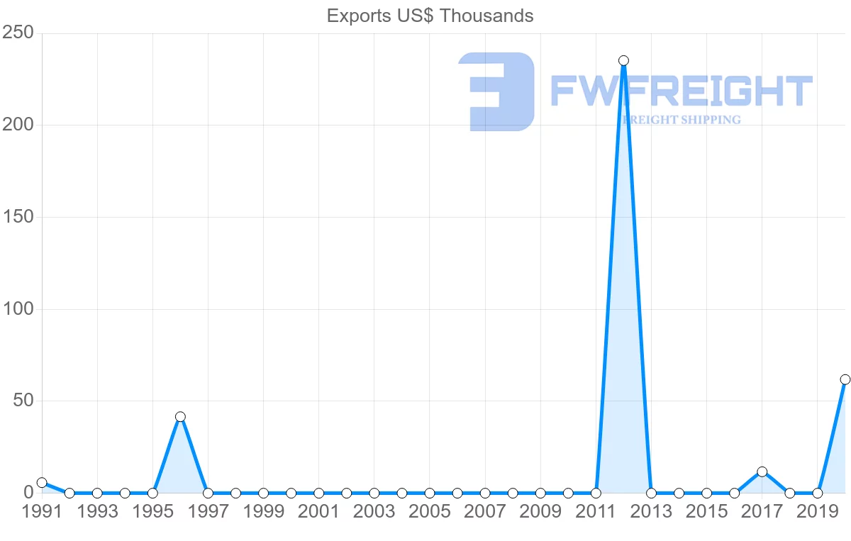 Shipping company from Saudi Arabia to Solomon Islands