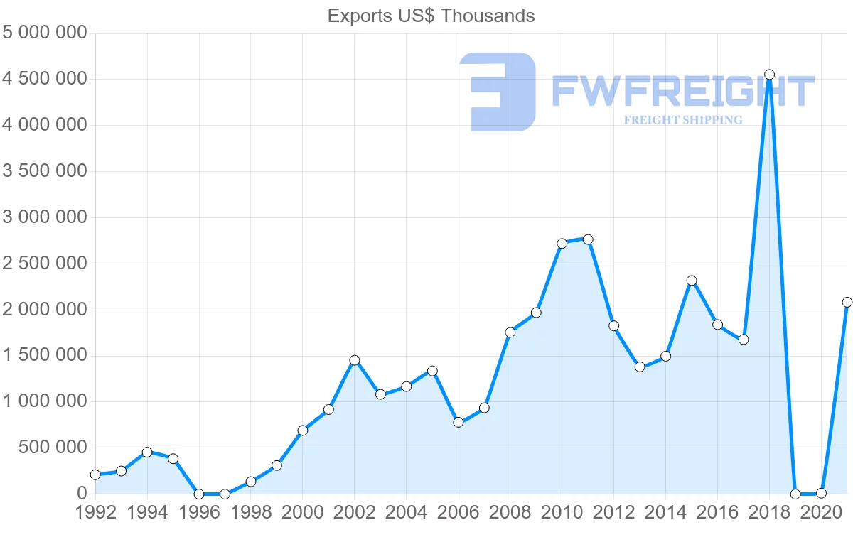Shipping company from Saudi Arabia to South Korea