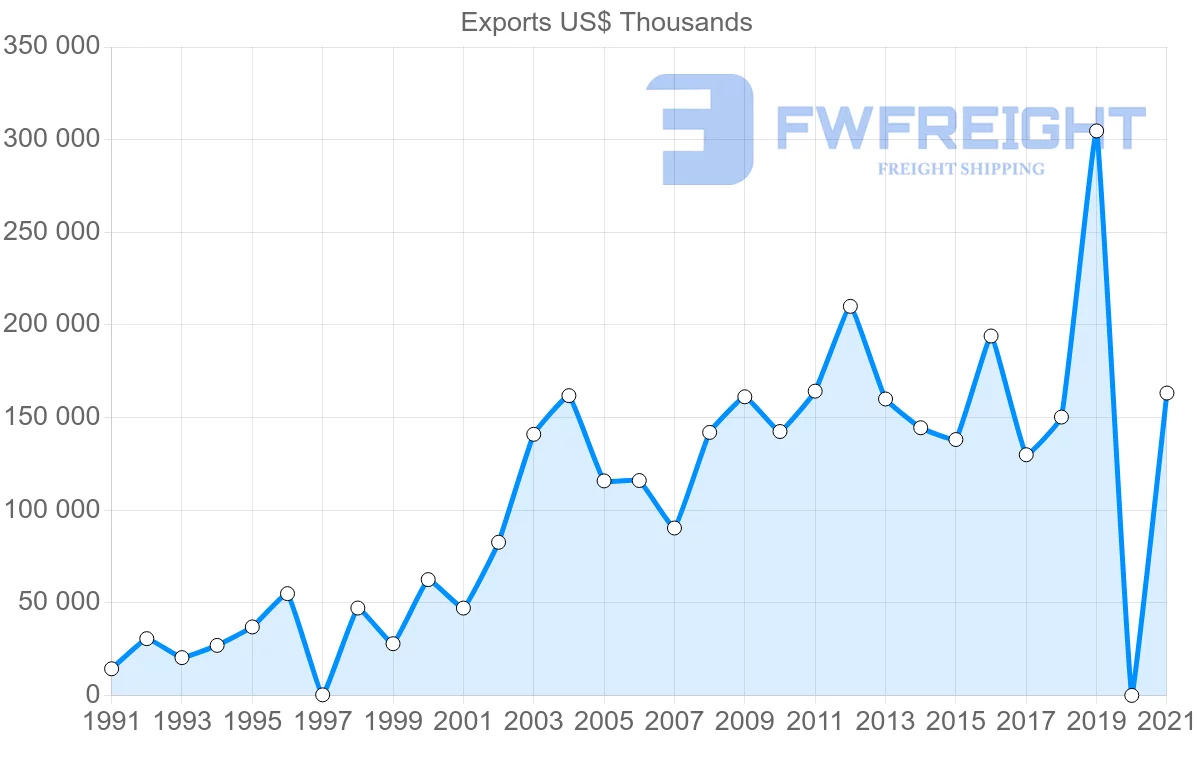 Shipping company from Saudi Arabia to Sri Lanka