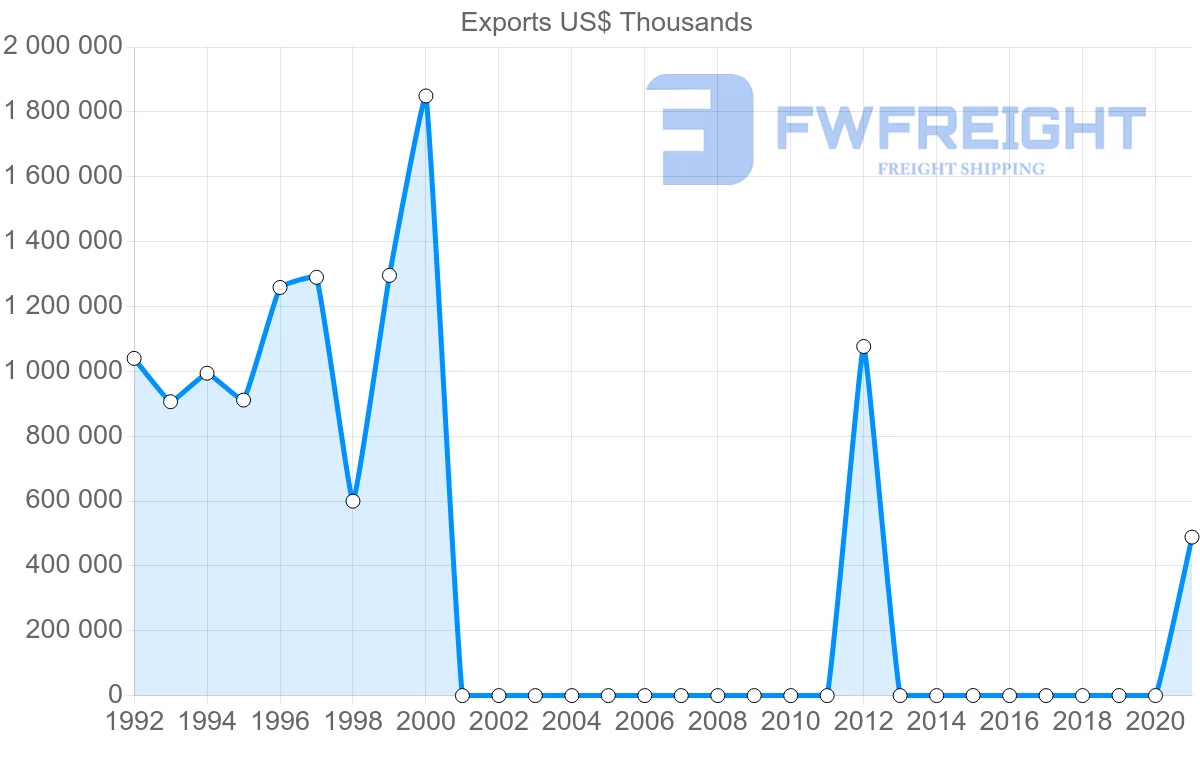 Shipping company from Saudi Arabia to Sudan