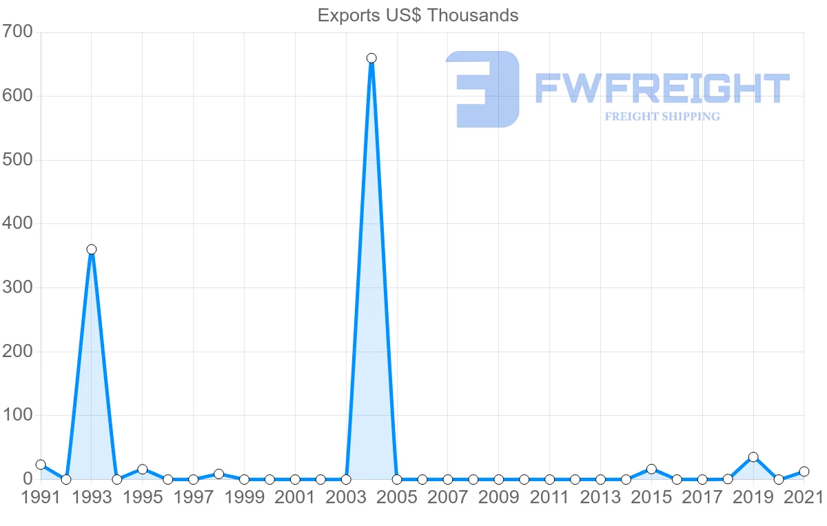 Shipping company from Saudi Arabia to Suriname
