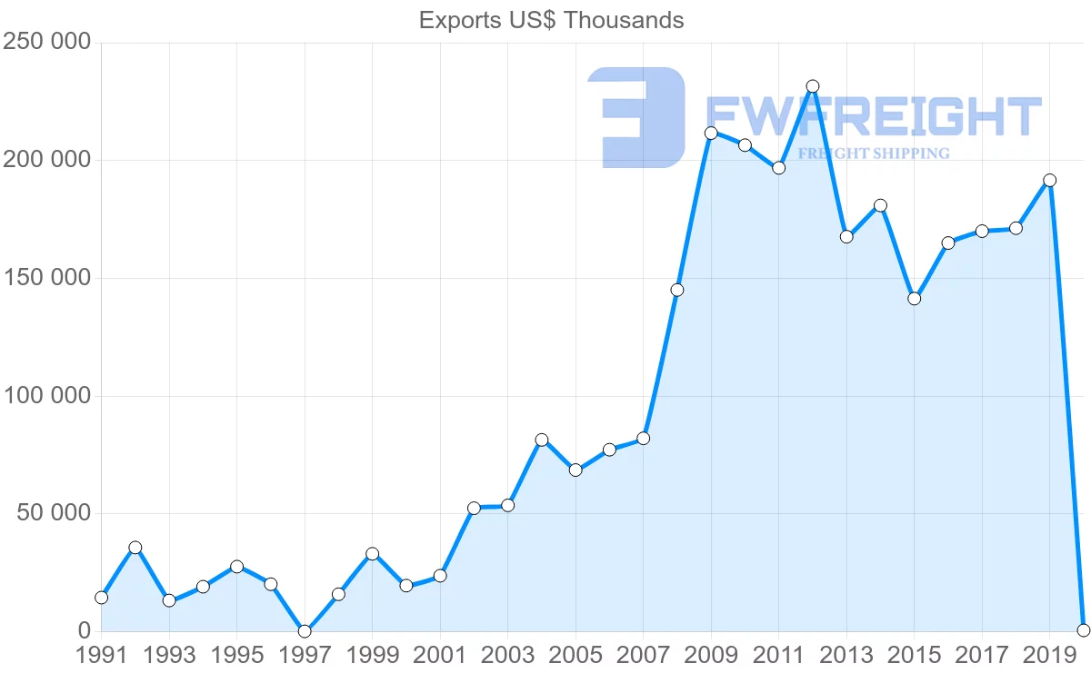 Shipping company from Saudi Arabia to Sweden
