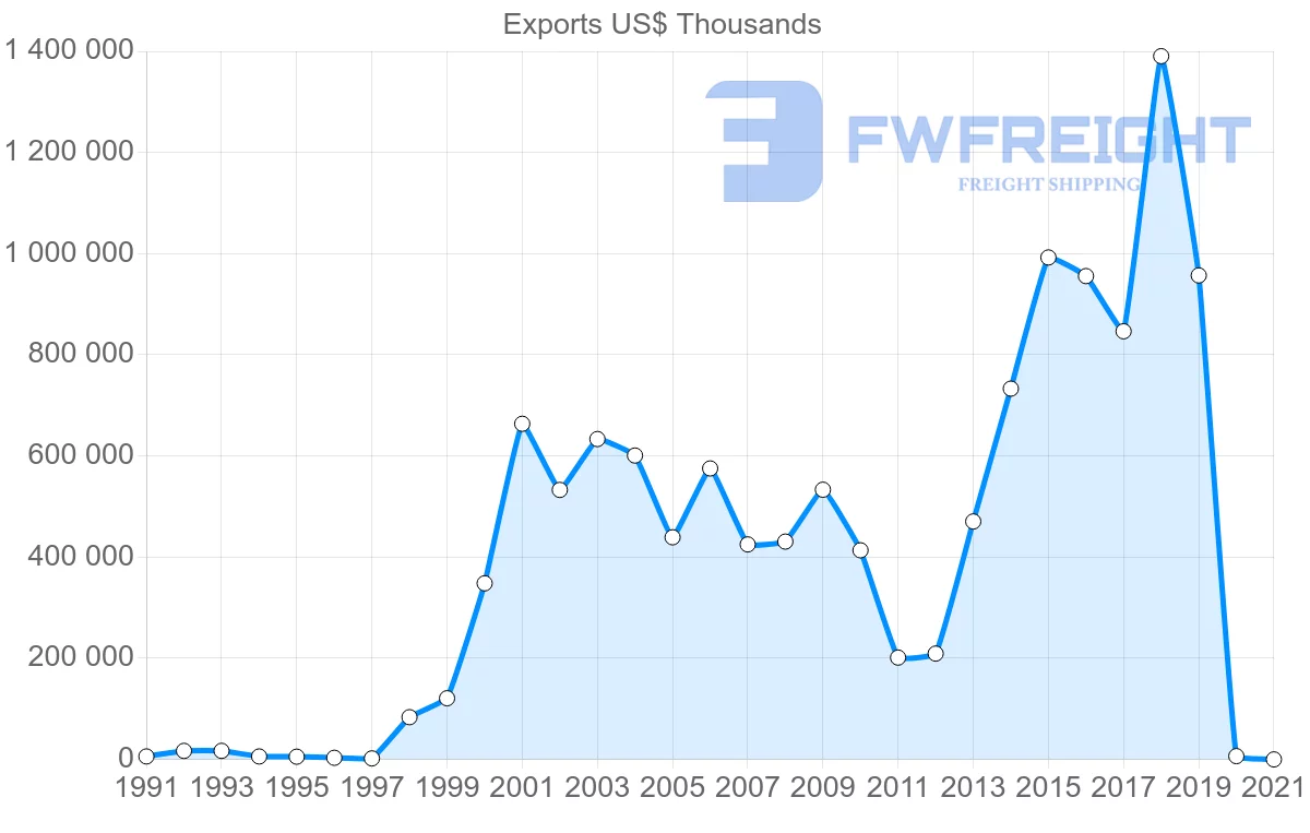 Shipping company from Saudi Arabia to Switzerland