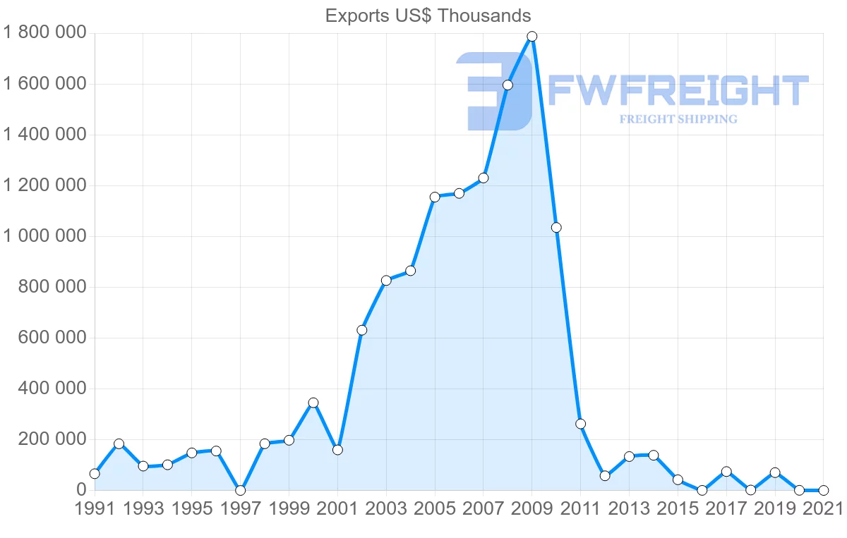 Shipping company from Saudi Arabia to Syria