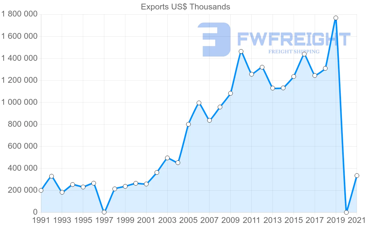 Shipping company from Saudi Arabia to Thailand