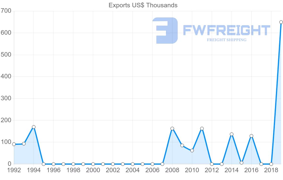 Shipping company from Saudi Arabia to Tonga
