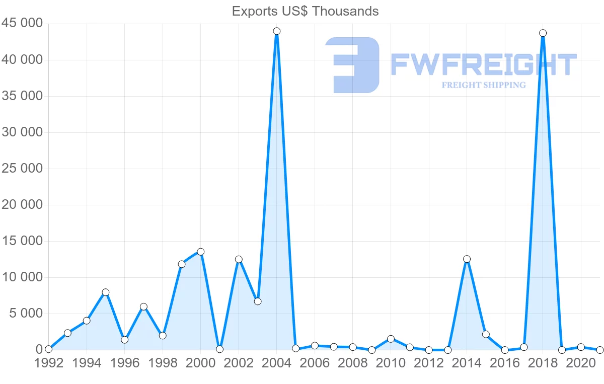 Shipping company from Saudi Arabia to Turkmenistan