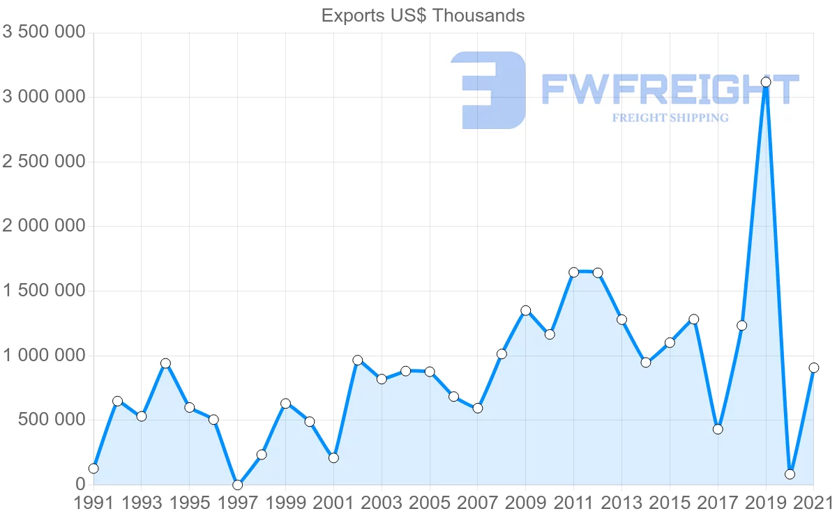 Shipping company from Saudi Arabia to United Kingdom