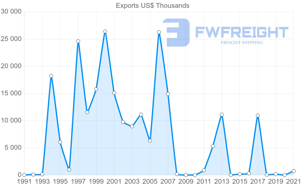 Shipping company from Saudi Arabia to Uruguay