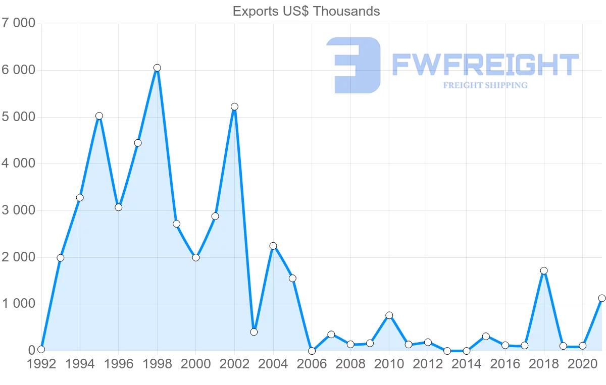 Shipping company from Saudi Arabia to Uzbekistan