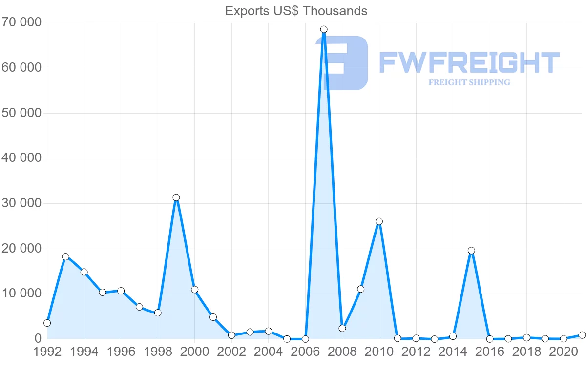 Shipping company from Saudi Arabia to Venezuela