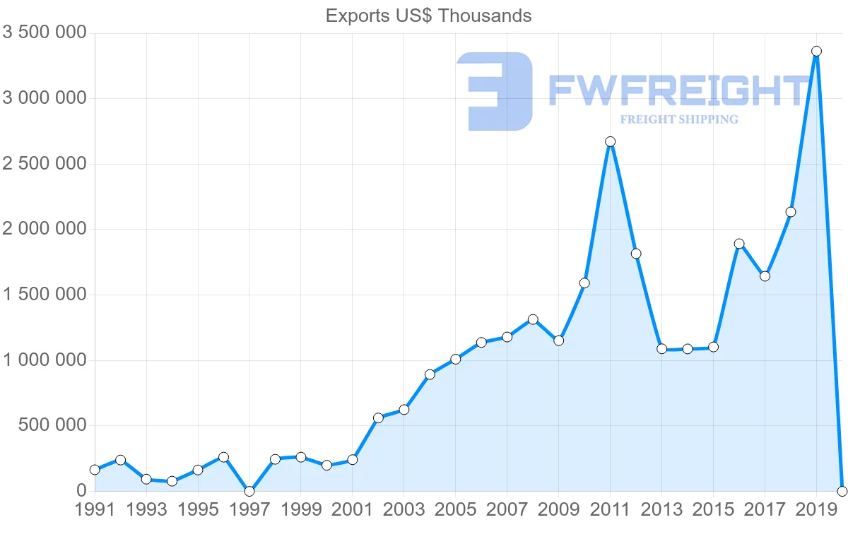 Shipping company from Saudi Arabia to Yemen
