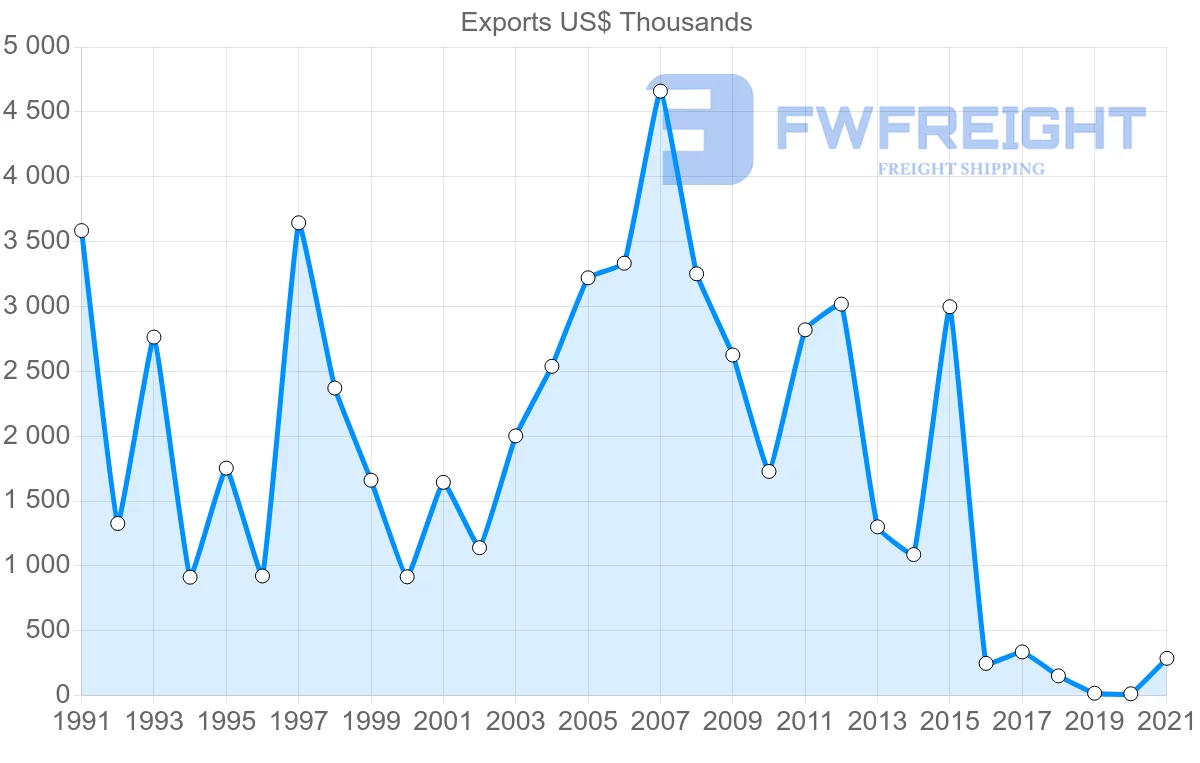 Shipping company from Saudi Arabia to Zambia