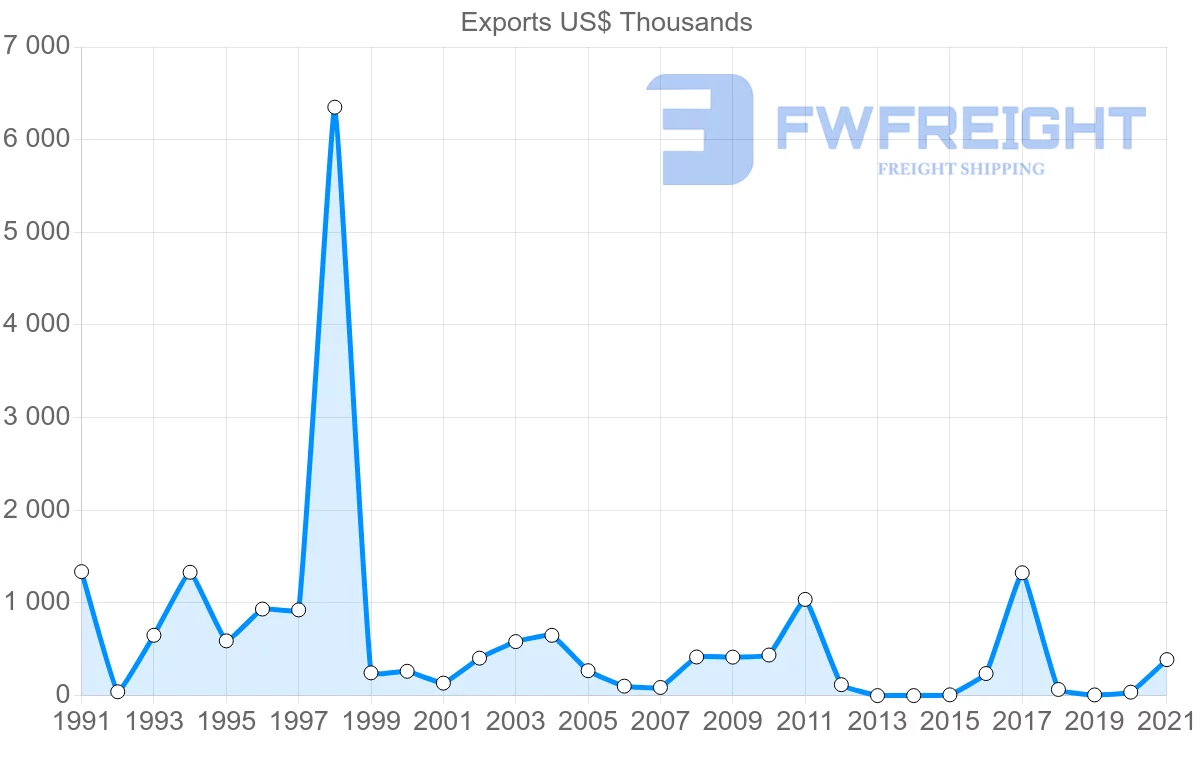 Shipping company from Saudi Arabia to Zimbabwe