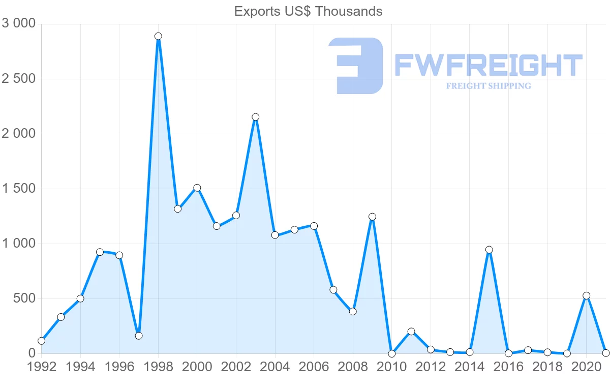Shipping company from Senegal to Algeria