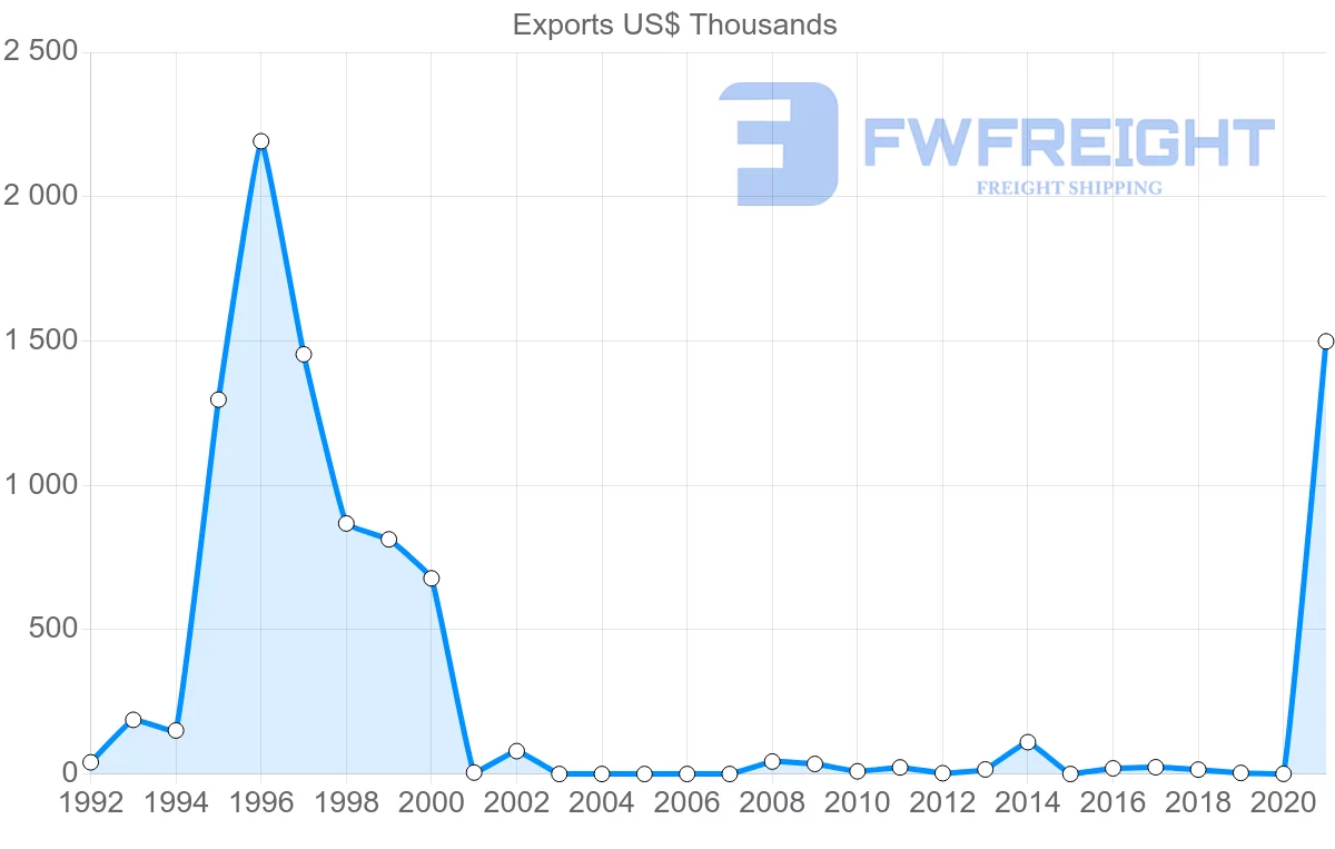 Shipping company from Senegal to Antigua and Barbuda