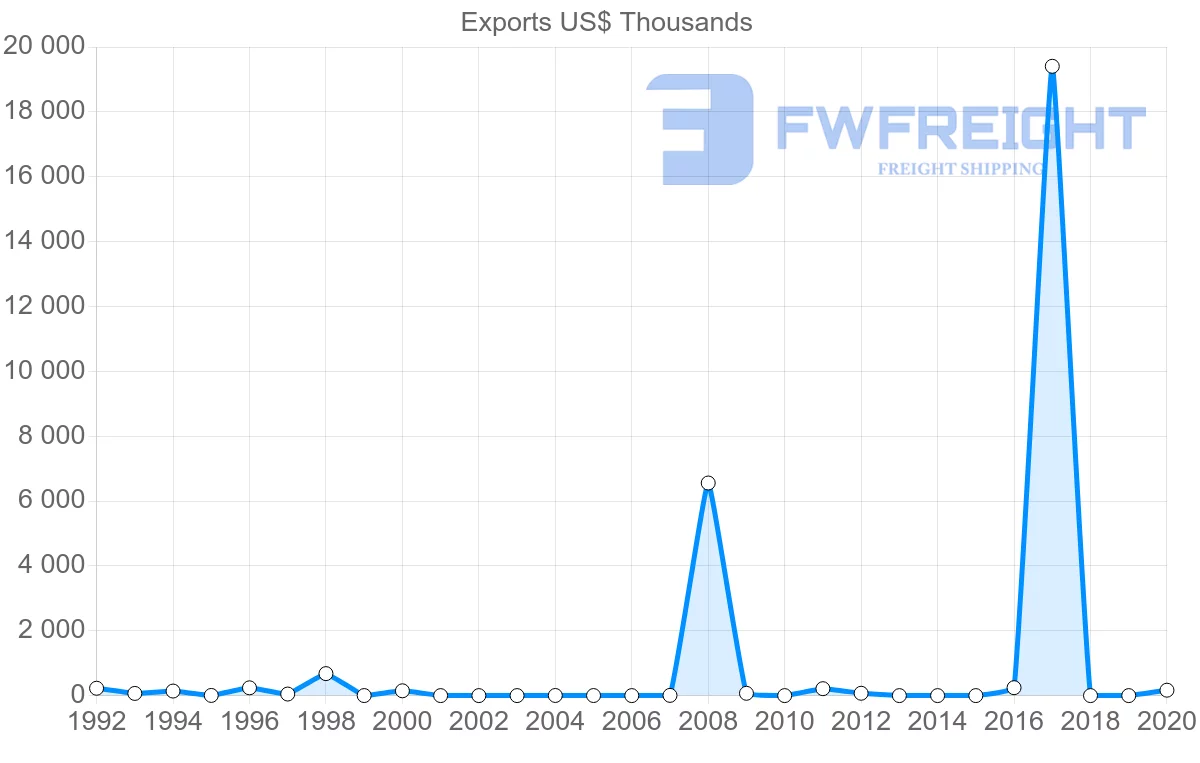 Shipping company from Senegal to Argentina