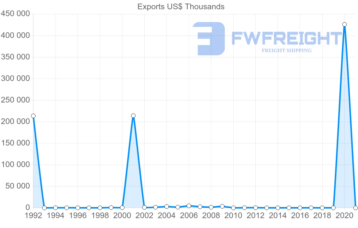 Shipping company from Senegal to Australia