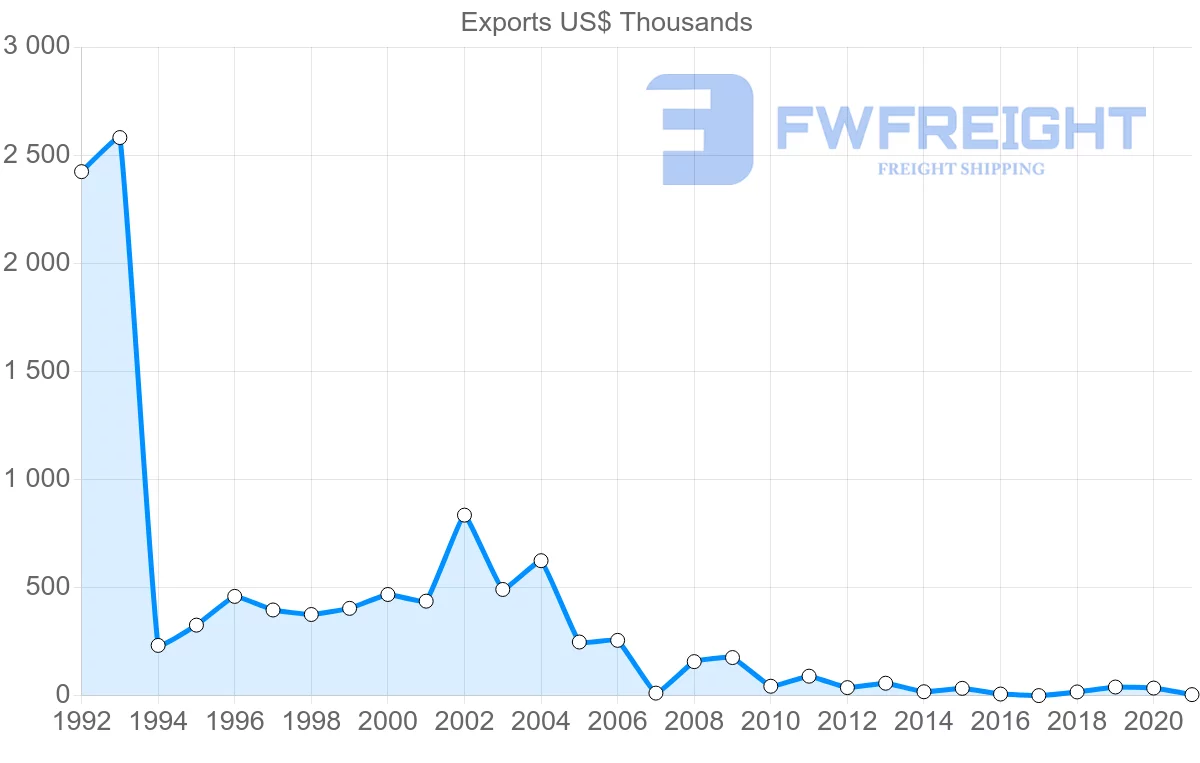 Shipping company from Senegal to Austria