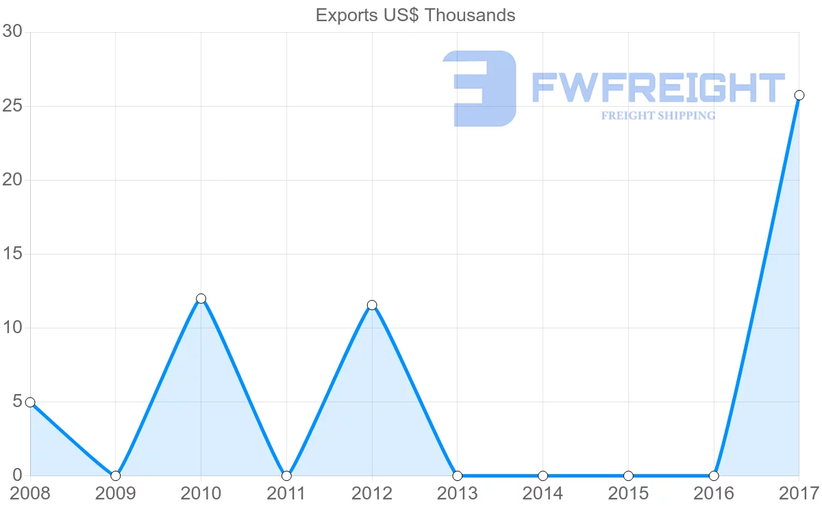 Shipping company from Senegal to Bahamas