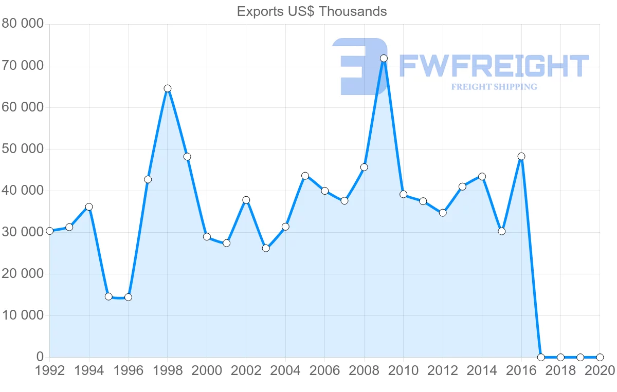Shipping company from Senegal to Benin