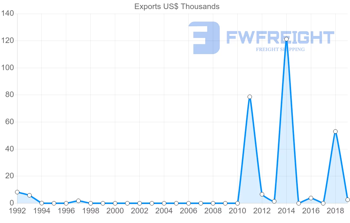 Shipping company from Senegal to Bermuda