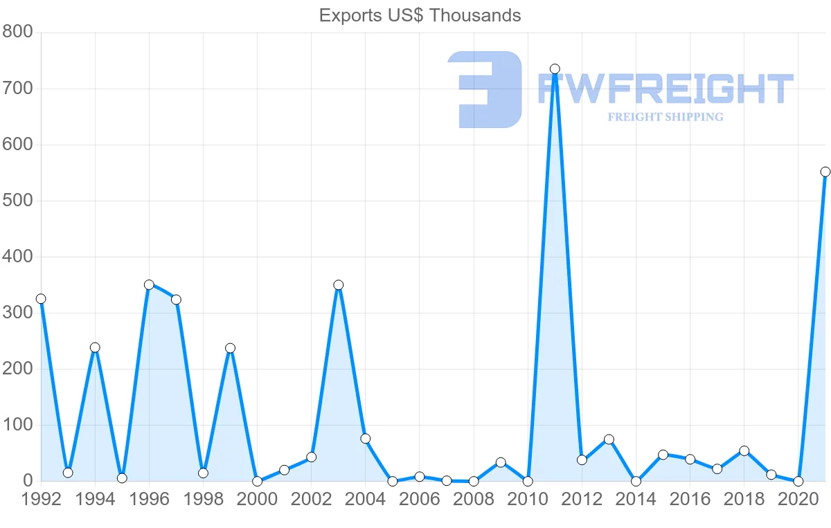 Shipping company from Senegal to Botswana