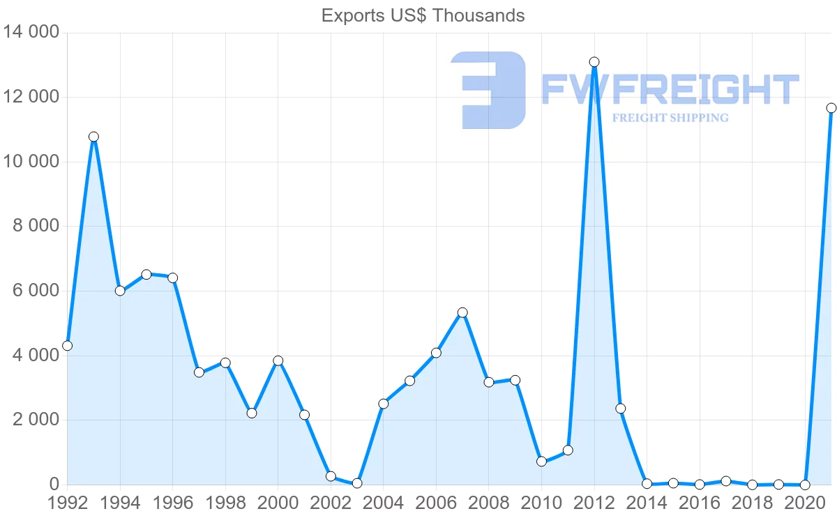 Shipping company from Senegal to Brazil