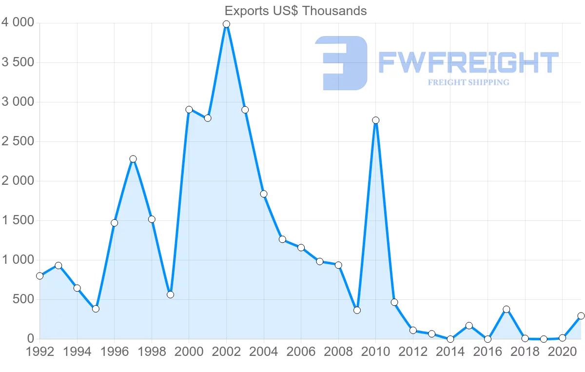Shipping company from Senegal to Bulgaria