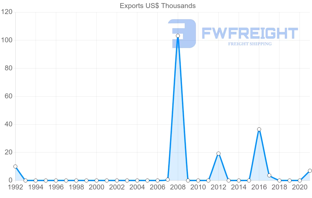 Shipping company from Senegal to Cambodia