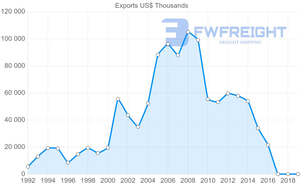 Shipping company from Senegal to Cameroon