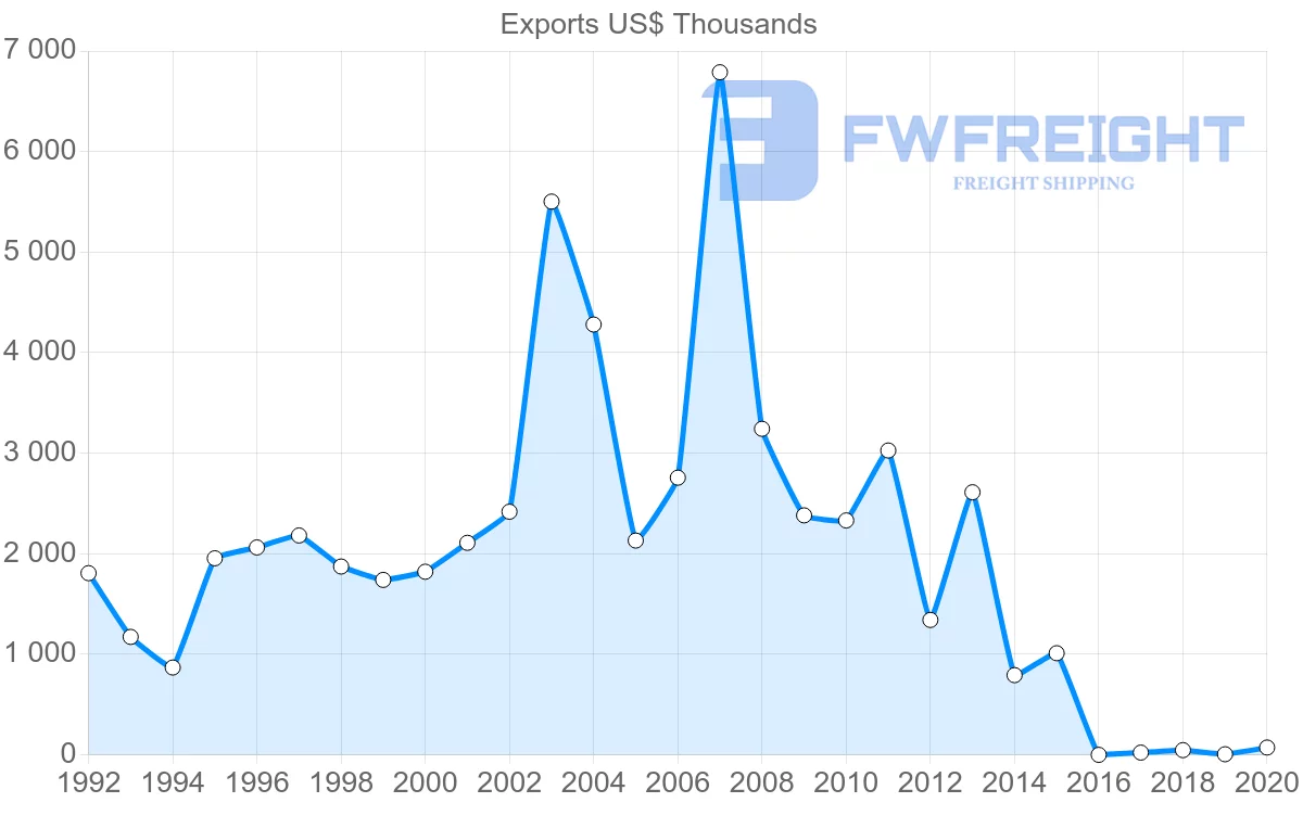 Shipping company from Senegal to Canada