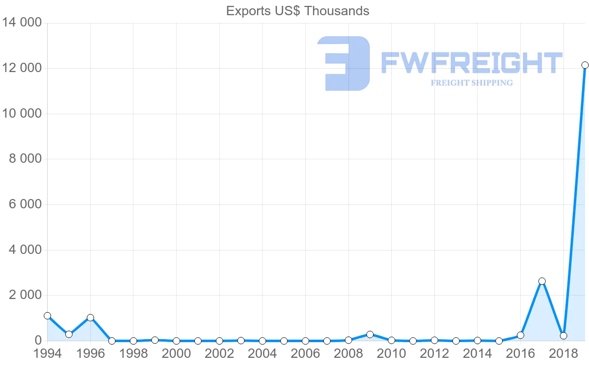 Shipping company from Senegal to Chile